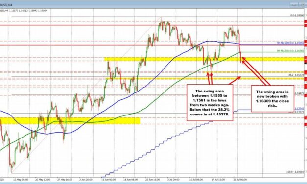 EURUSD keeps running.  The trend lower continues.