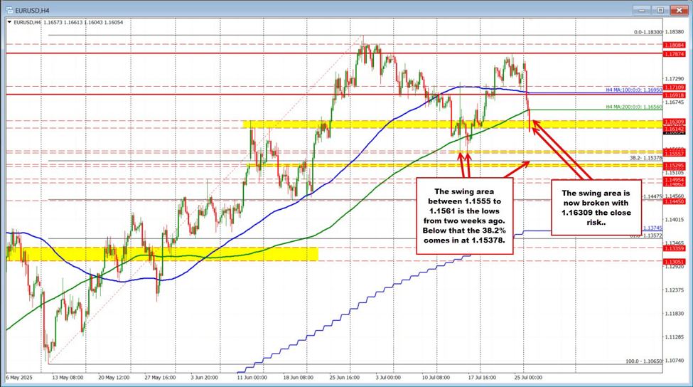 EURUSD keeps running.  The trend lower continues.