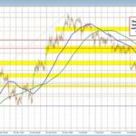 EURUSD moves up to test the 200 hour MA.  Also testing key swing area at 1.1663 to 1.1691