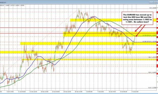 EURUSD moves up to test the 200 hour MA.  Also testing key swing area at 1.1663 to 1.1691