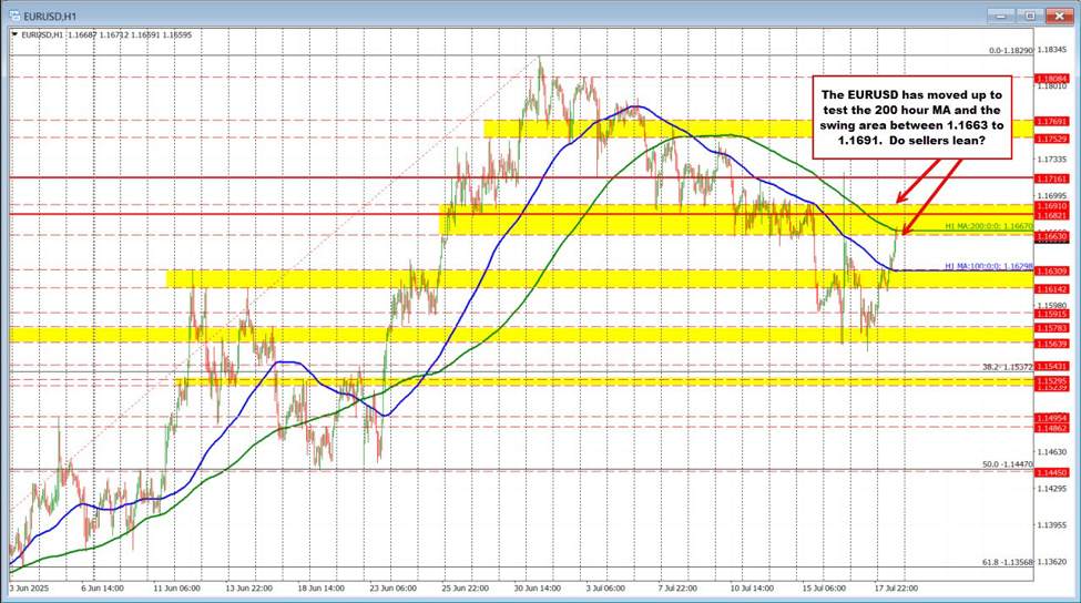 EURUSD moves up to test the 200 hour MA.  Also testing key swing area at 1.1663 to 1.1691