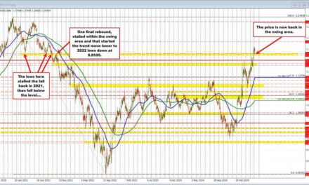 EURUSD pushed back into swing area from 2021