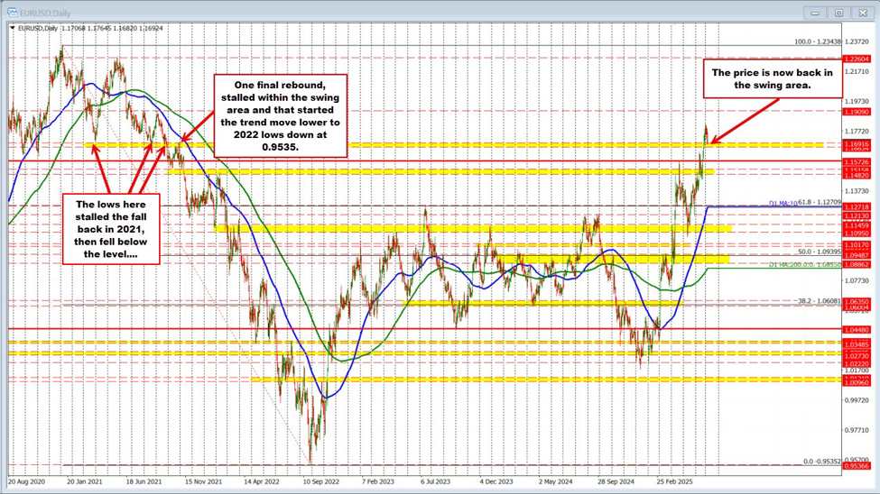EURUSD pushed back into swing area from 2021