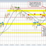 EURUSD retraces into moving average