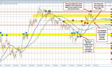 EURUSD retraces into moving average