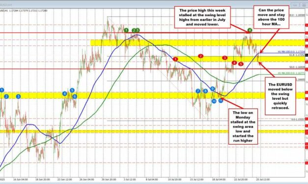 EURUSD retraces into moving average