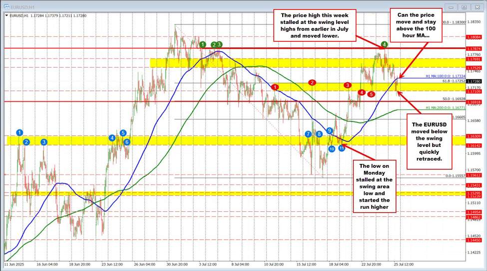 EURUSD retraces into moving average