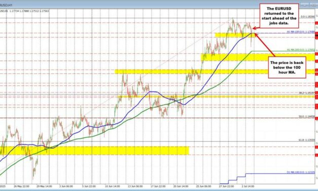 EURUSD reverses the job losses. USDJPY remains higher