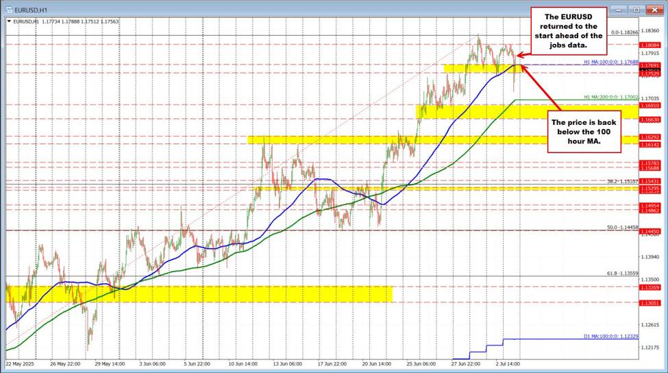 EURUSD reverses the job losses. USDJPY remains higher