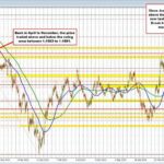 EURUSD runs to the downside. Tests a key support target.