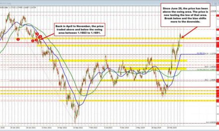 EURUSD runs to the downside. Tests a key support target.