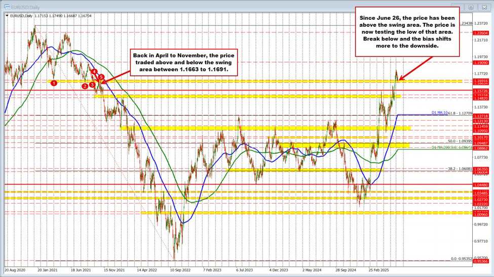 EURUSD runs to the downside. Tests a key support target.