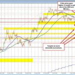 EURUSD trapped between swing area support and moving average resistance
