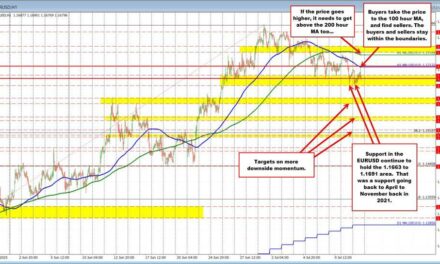 EURUSD trapped between swing area support and moving average resistance
