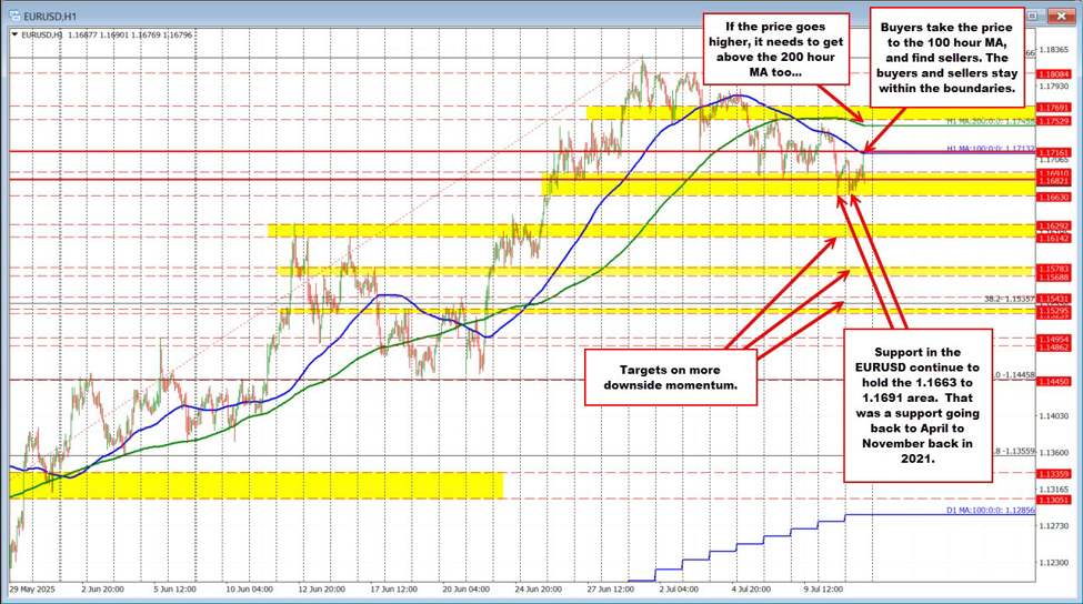 EURUSD trapped between swing area support and moving average resistance
