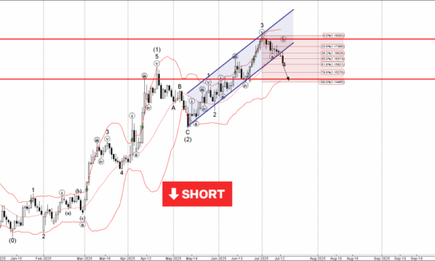 Forex – EURUSD Wave Analysis – 15 July 2025