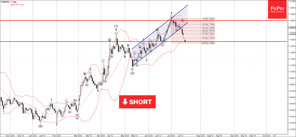 Forex – EURUSD Wave Analysis – 15 July 2025