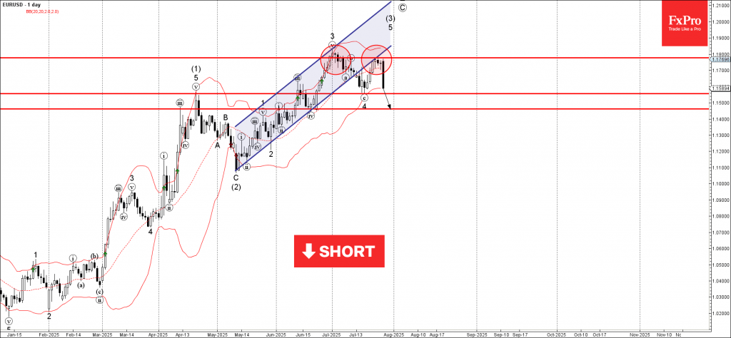 Forex – EURUSD Wave Analysis – 28 July 2025