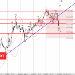 Forex – EURUSD Wave Analysis – 30 July 2025