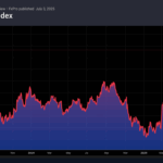 Forex – Euro and equities rise on dollar weakness