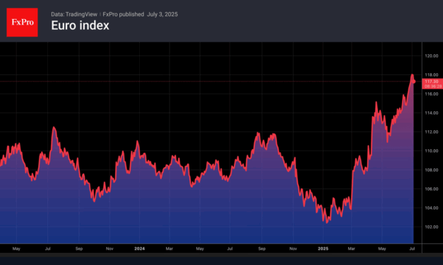 Forex – Euro and equities rise on dollar weakness