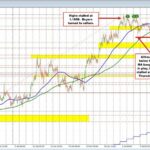 The EURUSD dip buyers stalled the correction near the 200 hour MA. Sellers stay in play.