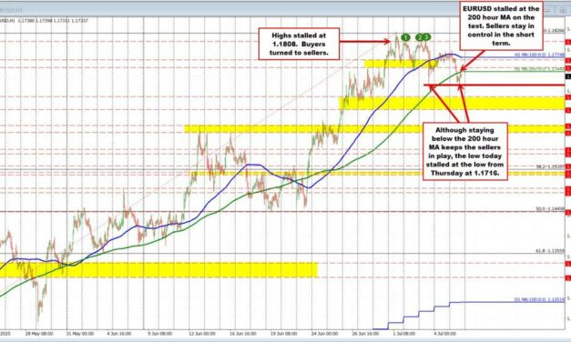 The EURUSD dip buyers stalled the correction near the 200 hour MA. Sellers stay in play.