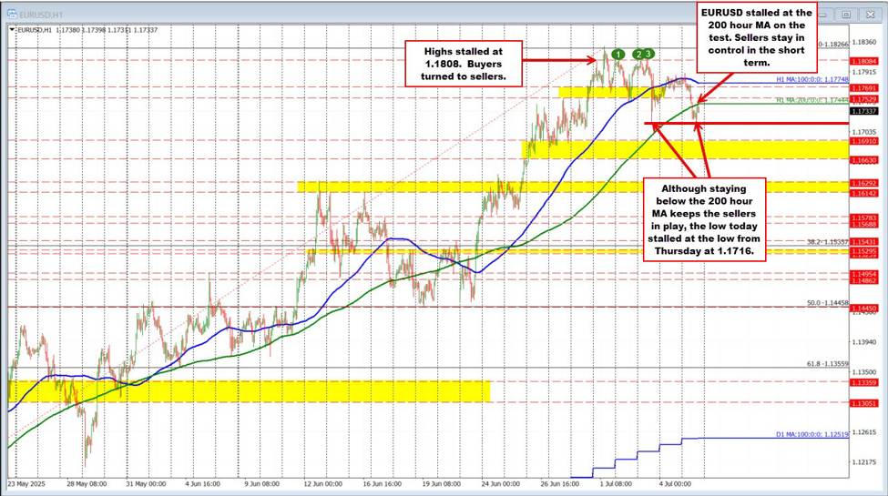 The EURUSD dip buyers stalled the correction near the 200 hour MA. Sellers stay in play.