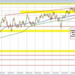 The USD continues its move higher
