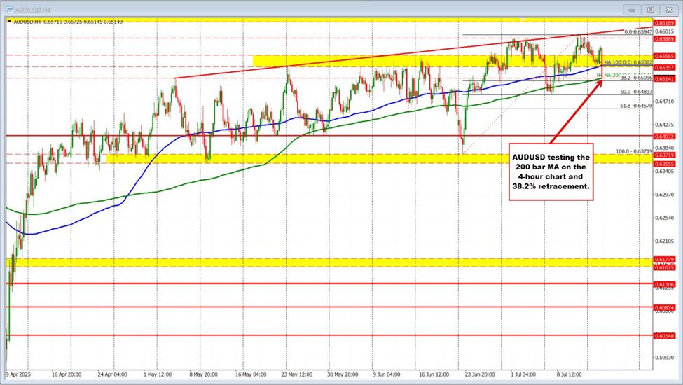 The USD continues its move higher