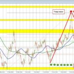 The USD continues its move to the downside. Central bank heads set to speak.