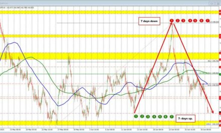 The USD continues its move to the downside. Central bank heads set to speak.
