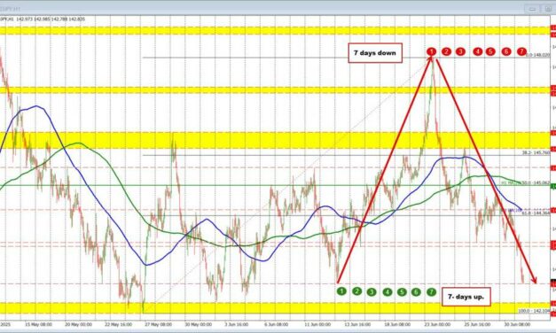 The USD continues its move to the downside. Central bank heads set to speak.