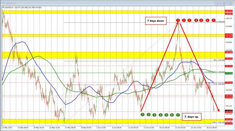 The USD continues its move to the downside. Central bank heads set to speak.
