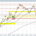 The USD has moved higher after the US GDP. BOC rate decision up next