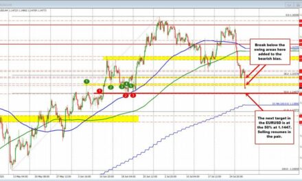 The USD has moved higher after the US GDP. BOC rate decision up next