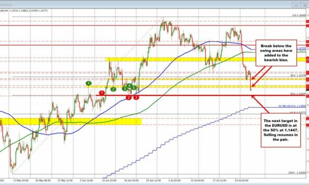 The USD has moved higher after the US GDP. BOC rate decision up next