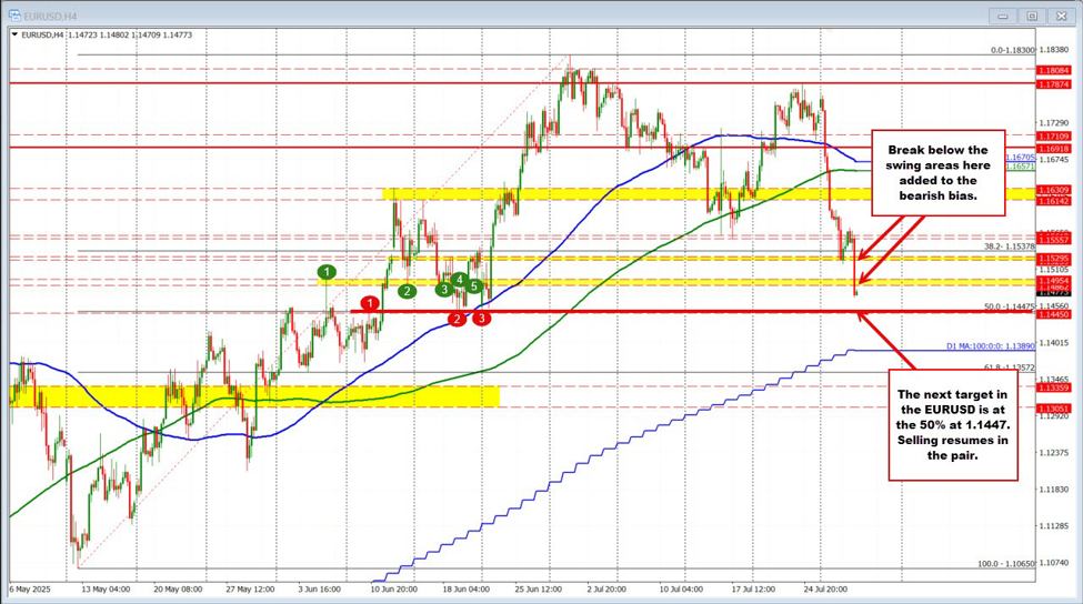 The USD has moved higher after the US GDP. BOC rate decision up next