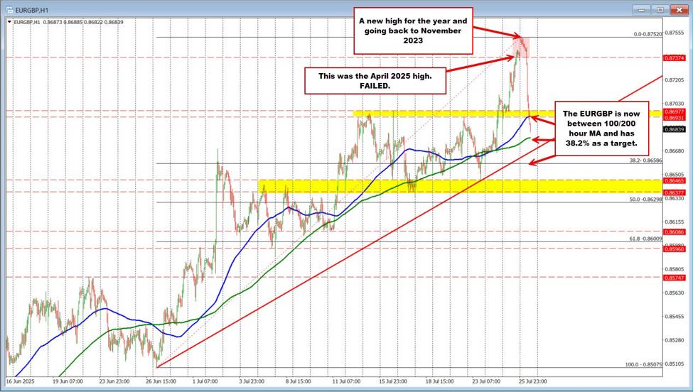 The USD is lower after the US/EU trade deal. What are the technicals telling traders now?