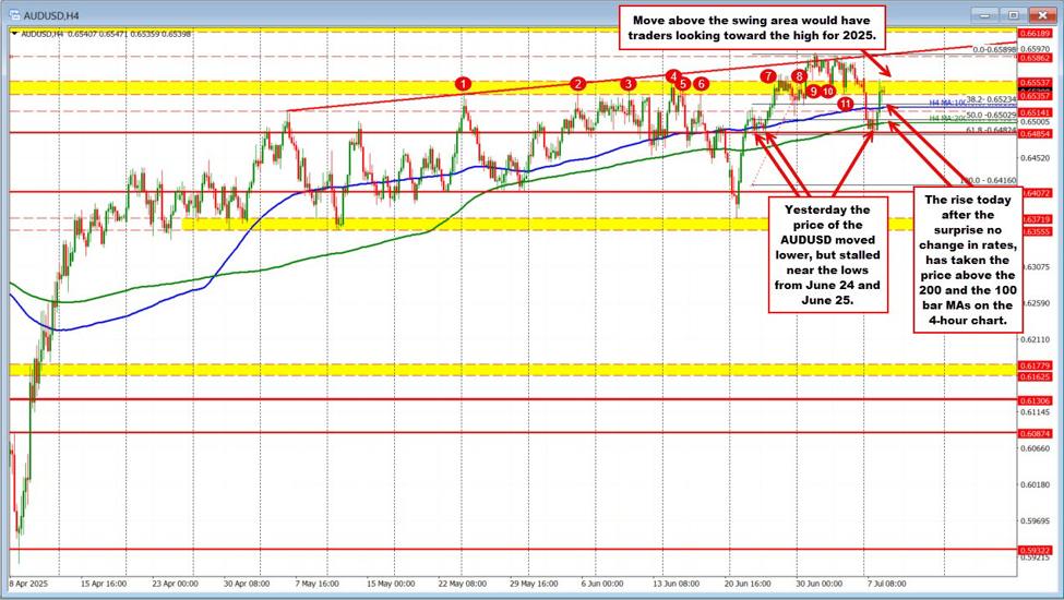 The USD is mixed to kickstart the North American session on July 8