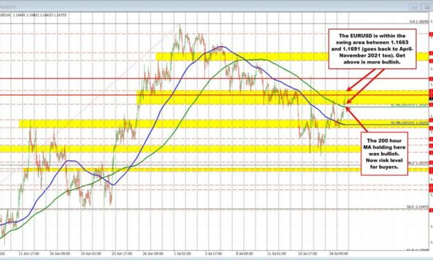 USD continues its move to the downside