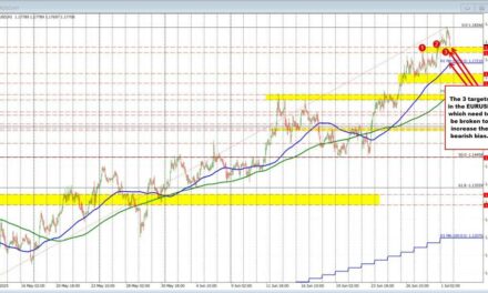 USD gaining upside momentum | Forexlive