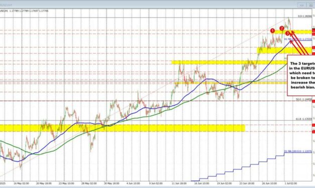 USD gaining upside momentum | Forexlive