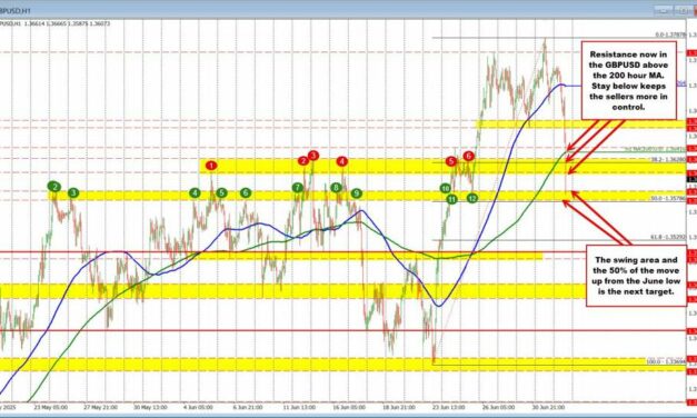 Weak ADP puts a halt to the USD move higher… but not vs the GBP