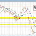 EURUSD Technicals: EURUSD retraces back to the 50% midpoint