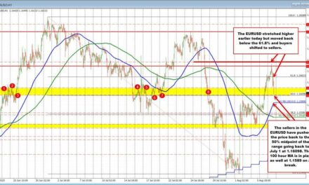 EURUSD Technicals: EURUSD retraces back to the 50% midpoint