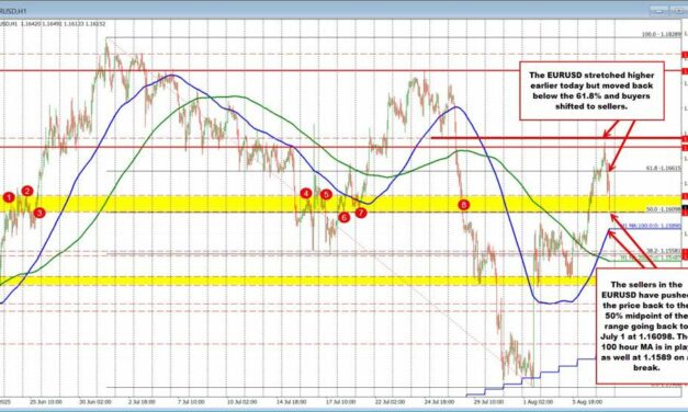 EURUSD Technicals: EURUSD retraces back to the 50% midpoint