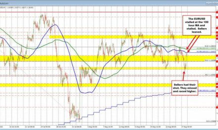EURUSD finds sellers at the 100 hour MA. What next?