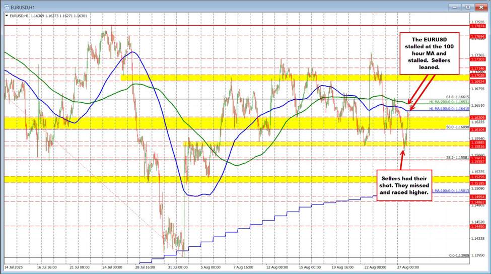EURUSD finds sellers at the 100 hour MA. What next?