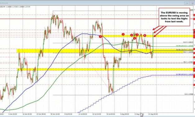 EURUSD runs higher as dollar selling takes control